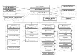 Схема структуры и органов управления ГБПОУ РХ ПУ-16